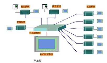 西門子SMART解決方案在紙托生產中的應用——自動化控制系統引領行業升級