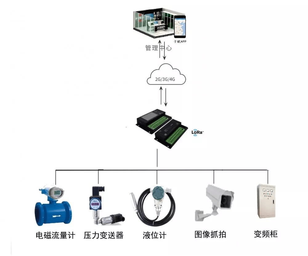 四信城市排污水泵站遠程控制監控系統解決方案——基于終端機的自動化控制系統
